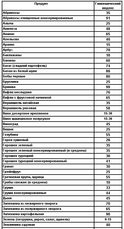 Гликемический индекс Гликемический индекс