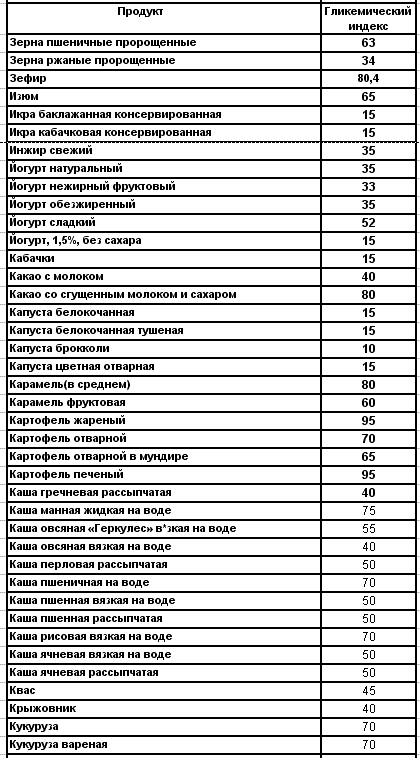 Гликемический индекс Гликемический индекс