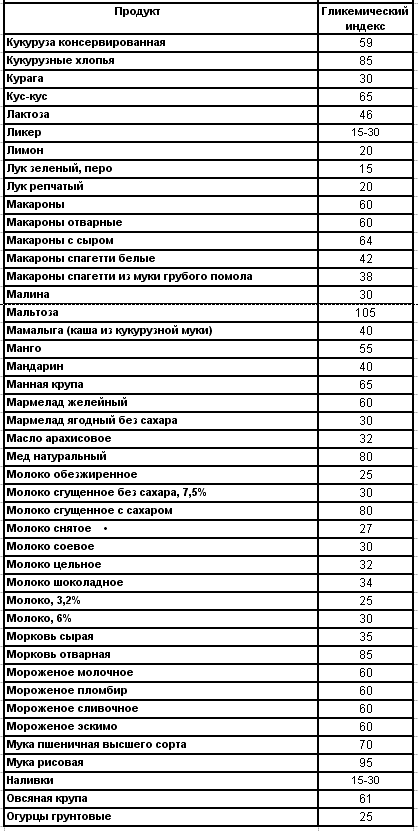Гликемический индекс Гликемический индекс