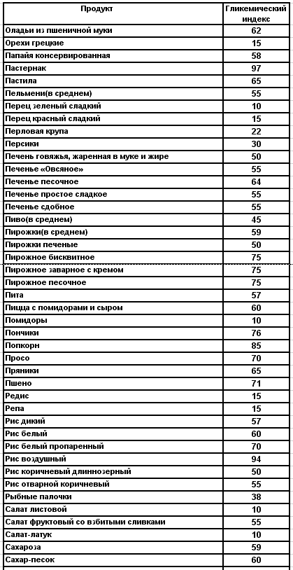 Гликемический индекс Гликемический индекс
