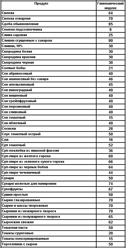 Гликемический индекс Гликемический индекс