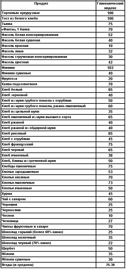 Гликемический индекс Гликемический индекс